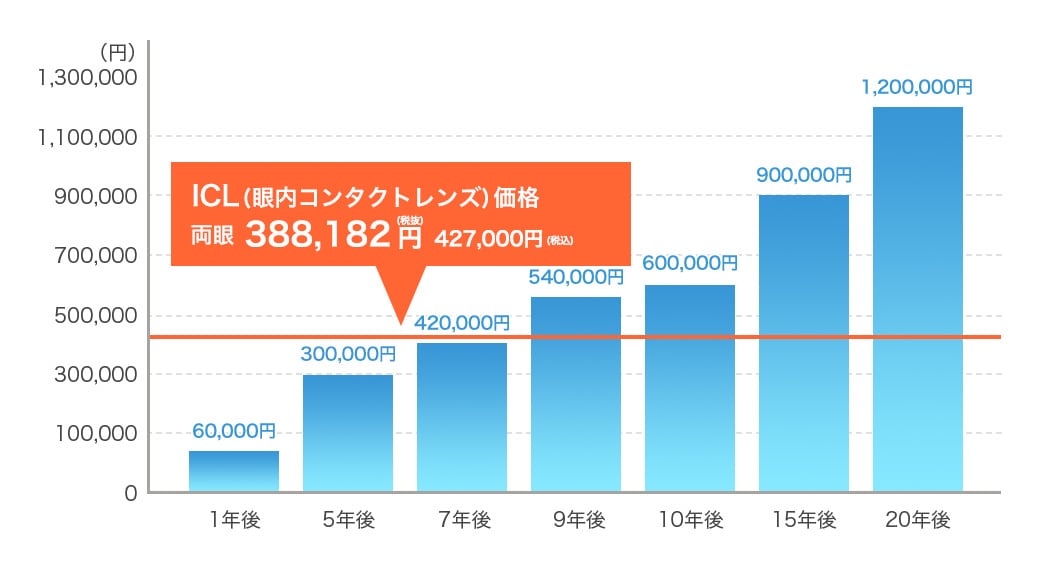 ICL眼内コンタクトレンズとコンタクトレンズのコスト比較表