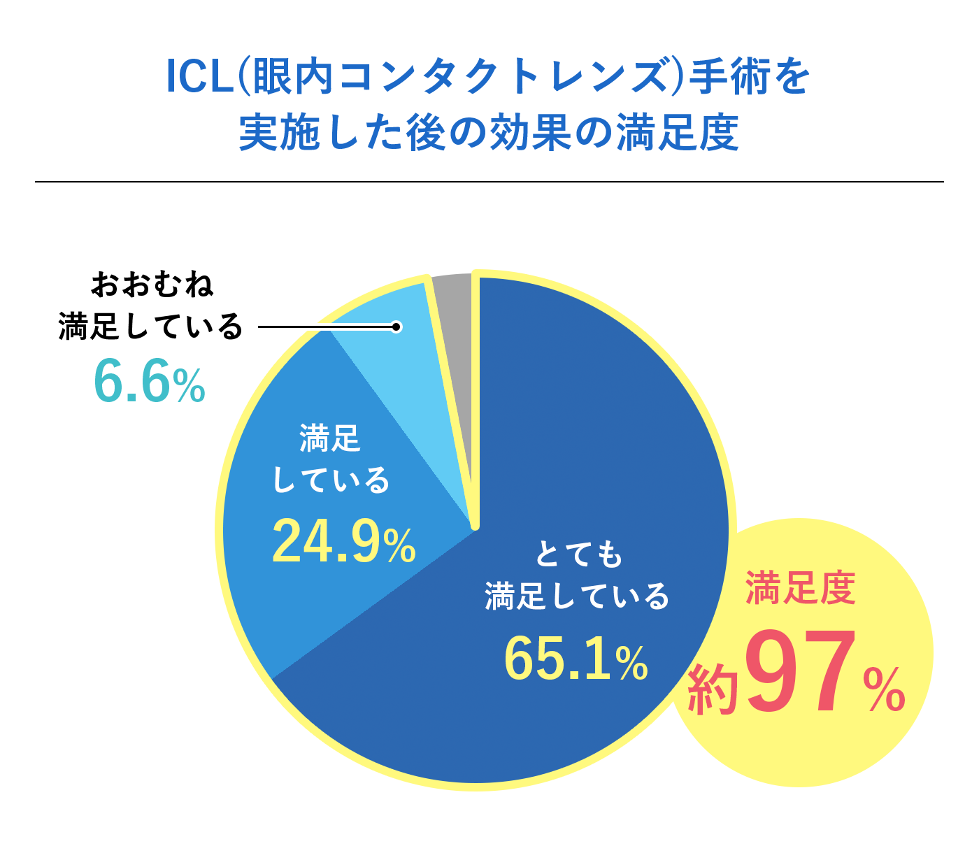 ICL治療患者の満足度97%